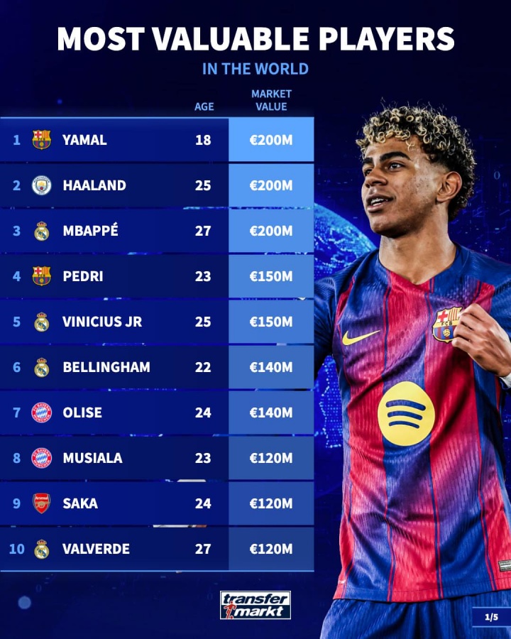 世界杯手机观看-足坛身价TOP50:三人2亿欧!20位亿元先生,意甲仅2人进前50